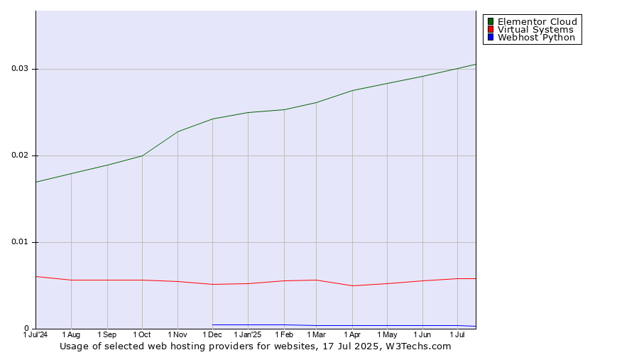 Historical trends in the usage of Elementor Cloud vs. Virtual Systems vs. Webhost Python