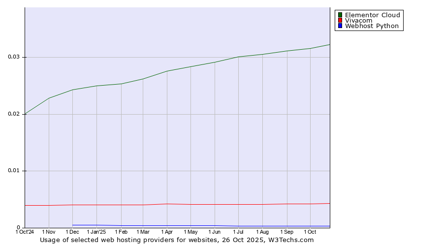 Historical trends in the usage of Elementor Cloud vs. Vivacom vs. Webhost Python