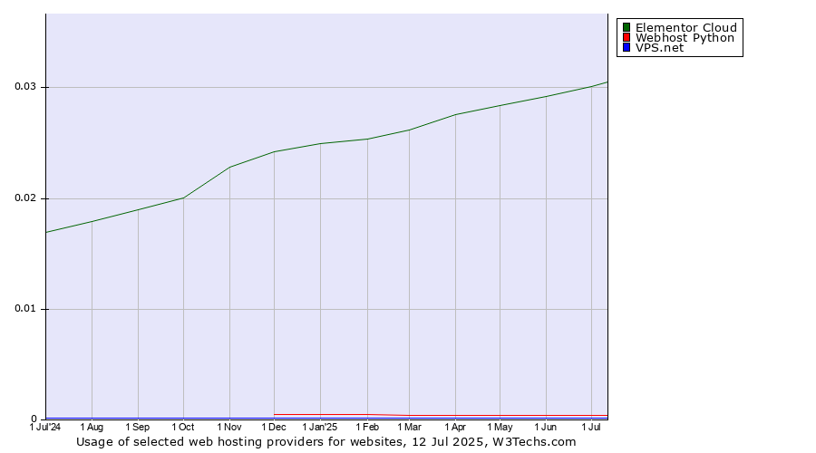 Historical trends in the usage of Elementor Cloud vs. Webhost Python vs. VPS.net