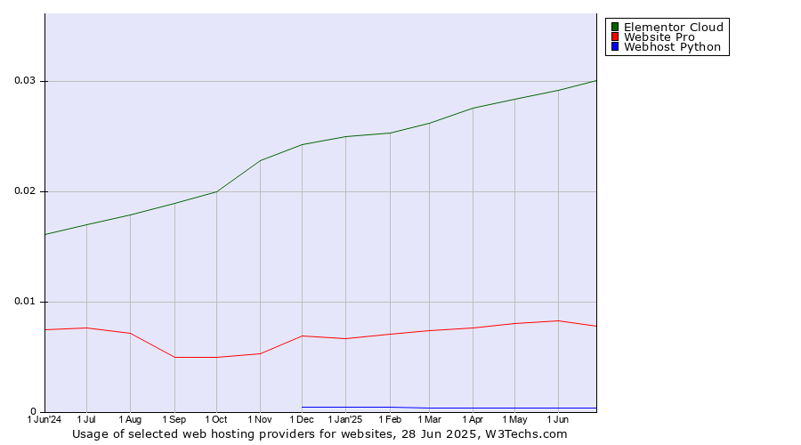 Historical trends in the usage of Elementor Cloud vs. Website Pro vs. Webhost Python