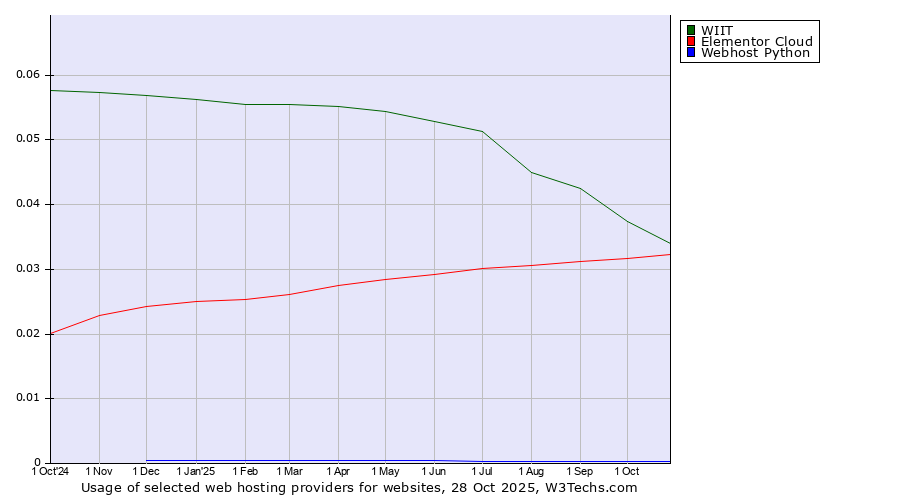 Historical trends in the usage of WIIT vs. Elementor Cloud vs. Webhost Python