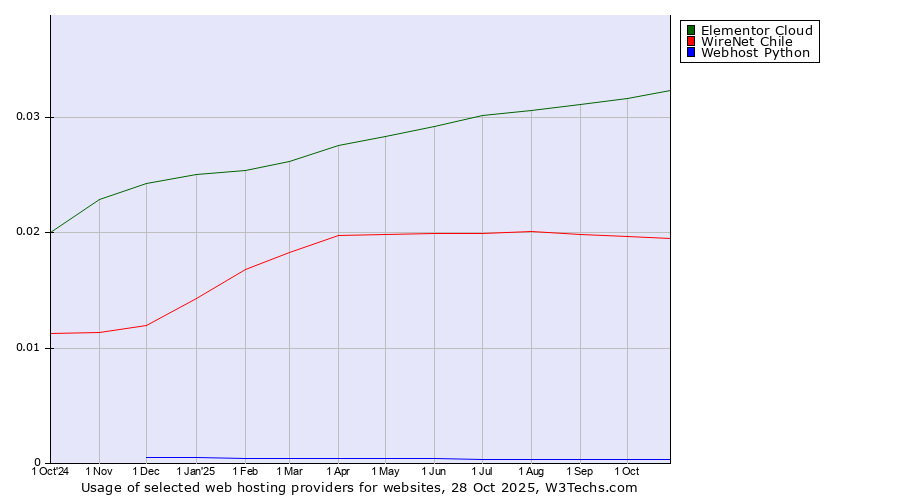 Historical trends in the usage of Elementor Cloud vs. WireNet Chile vs. Webhost Python