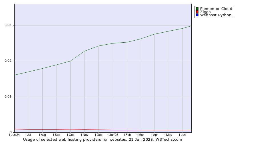 Historical trends in the usage of Elementor Cloud vs. Ziggo vs. Webhost Python