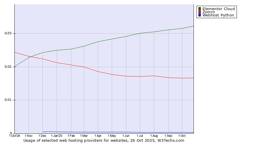 Historical trends in the usage of Elementor Cloud vs. Zomro vs. Webhost Python