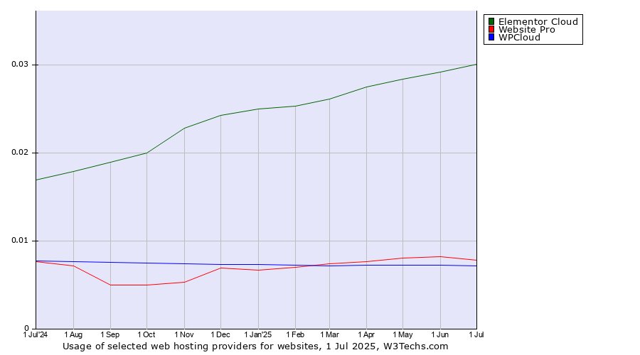 Historical trends in the usage of Elementor Cloud vs. Website Pro vs. WPCloud