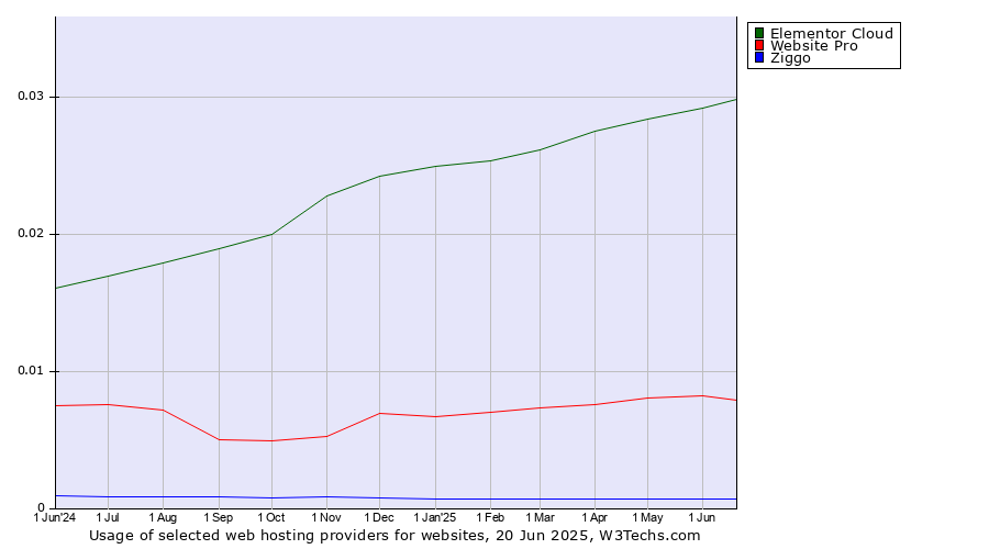 Historical trends in the usage of Elementor Cloud vs. Website Pro vs. Ziggo