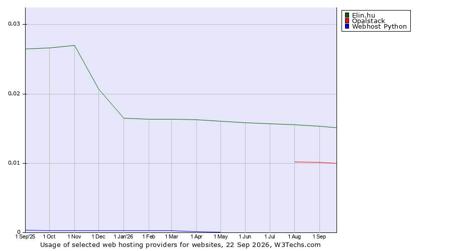 Historical trends in the usage of Elin.hu vs. Opalstack vs. Webhost Python