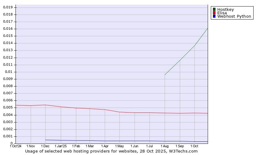 Historical trends in the usage of Hostkey vs. Elisa vs. Webhost Python