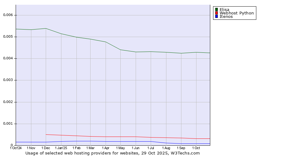 Historical trends in the usage of Elisa vs. Webhost Python vs. Itenos