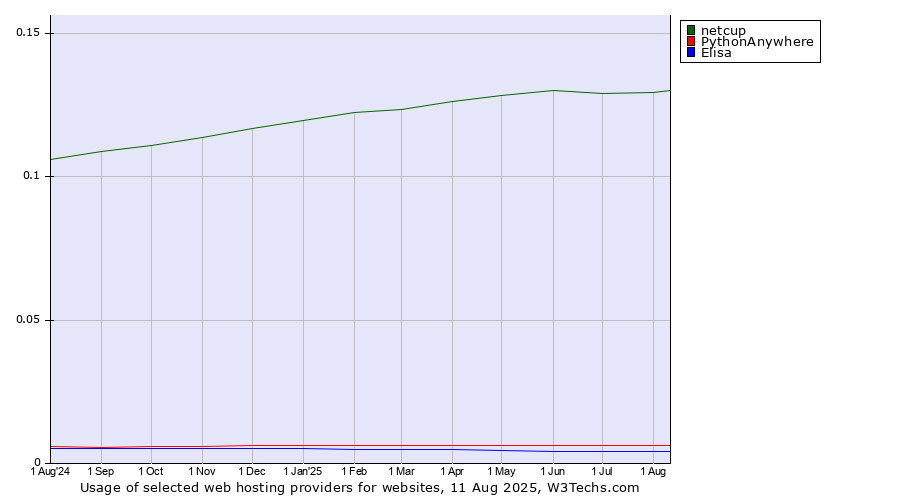 Historical trends in the usage of netcup vs. PythonAnywhere vs. Elisa
