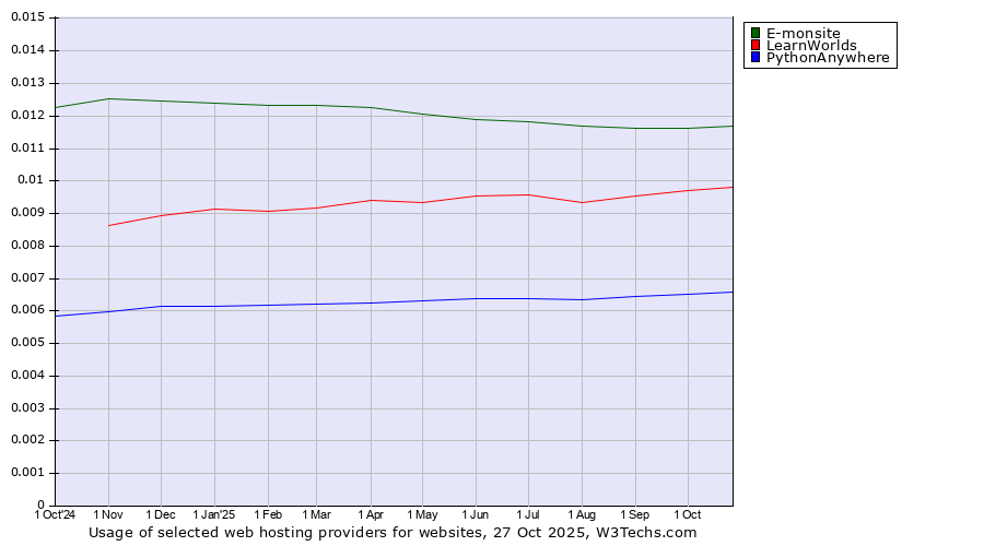 Historical trends in the usage of E-monsite vs. LearnWorlds vs. PythonAnywhere