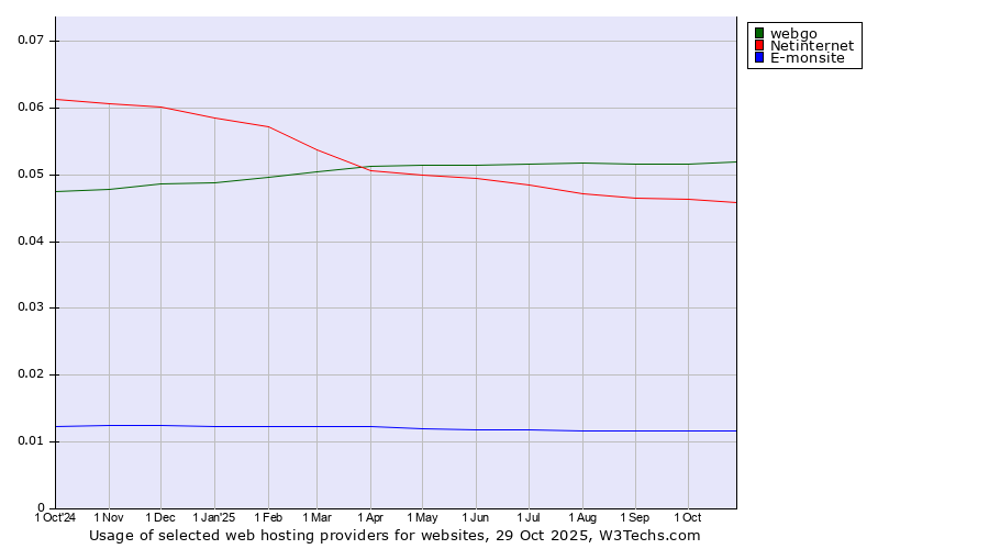 Historical trends in the usage of webgo vs. Netinternet vs. E-monsite