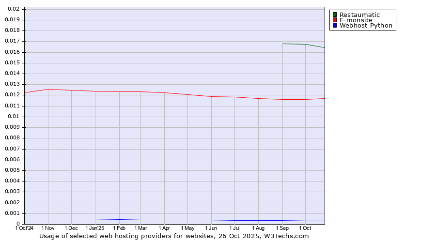 Historical trends in the usage of Restaumatic vs. E-monsite vs. Webhost Python