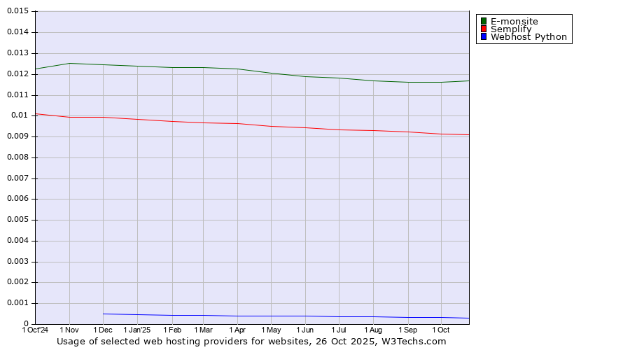 Historical trends in the usage of E-monsite vs. Semplify vs. Webhost Python