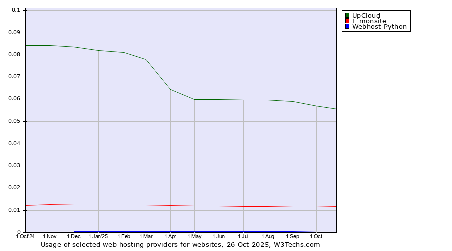Historical trends in the usage of UpCloud vs. E-monsite vs. Webhost Python