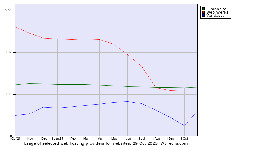 Historical trends in the usage of E-monsite vs. Web Werks vs. Vendasta