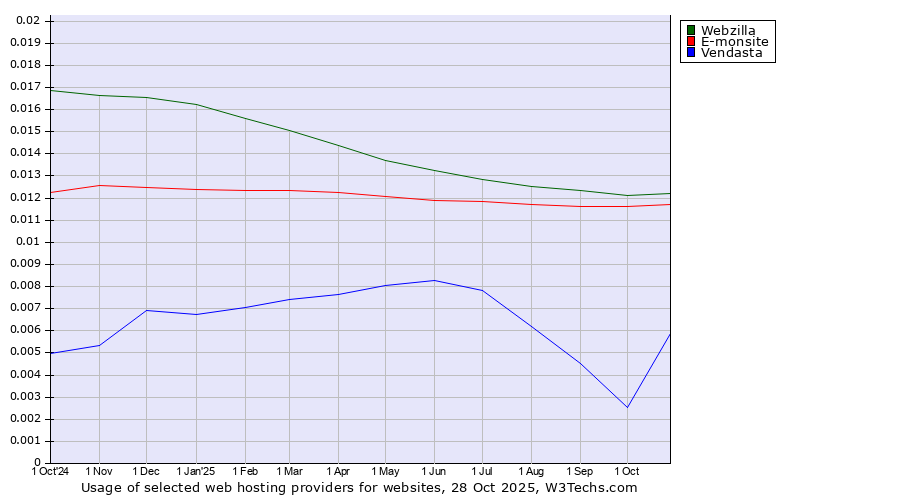 Historical trends in the usage of Webzilla vs. E-monsite vs. Vendasta
