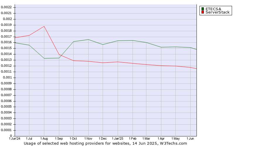 Historical trends in the usage of ETECSA vs. ServerStack