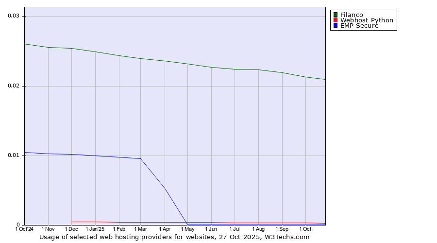 Historical trends in the usage of Filanco vs. Webhost Python vs. EMP Secure