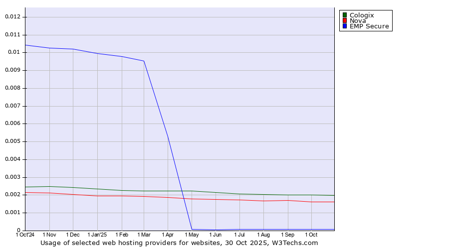 Historical trends in the usage of Cologix vs. Nova vs. EMP Secure