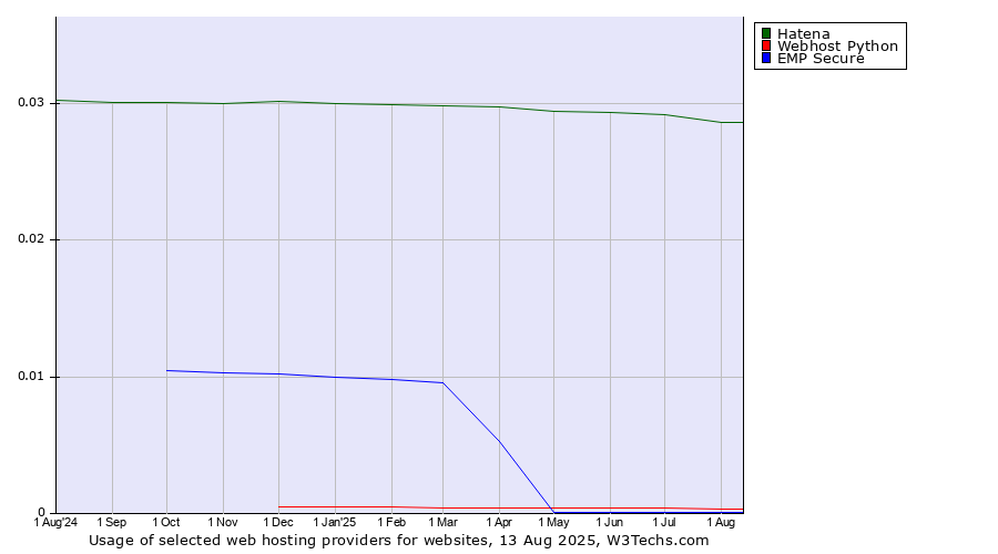 Historical trends in the usage of Hatena vs. Webhost Python vs. EMP Secure