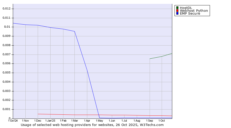 Historical trends in the usage of HostDL vs. Webhost Python vs. EMP Secure