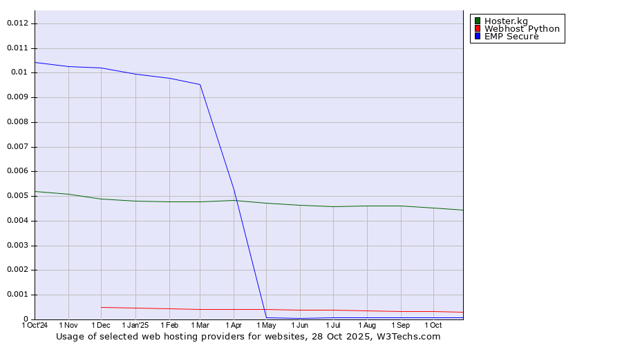 Historical trends in the usage of Hoster.kg vs. Webhost Python vs. EMP Secure
