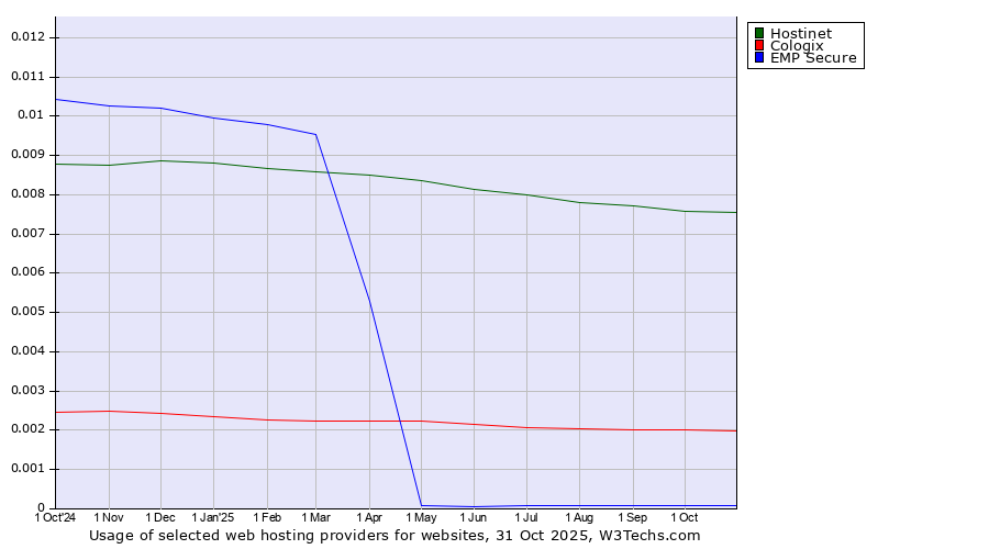Historical trends in the usage of Hostinet vs. Cologix vs. EMP Secure