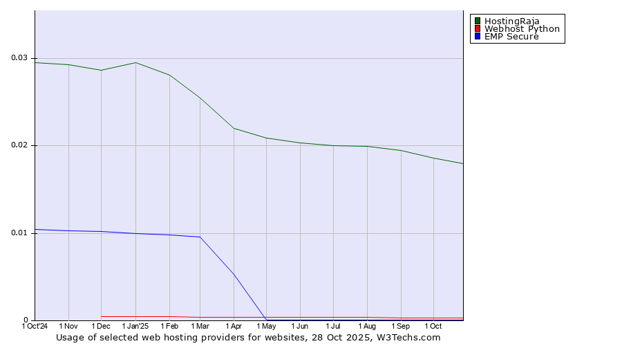Historical trends in the usage of HostingRaja vs. Webhost Python vs. EMP Secure