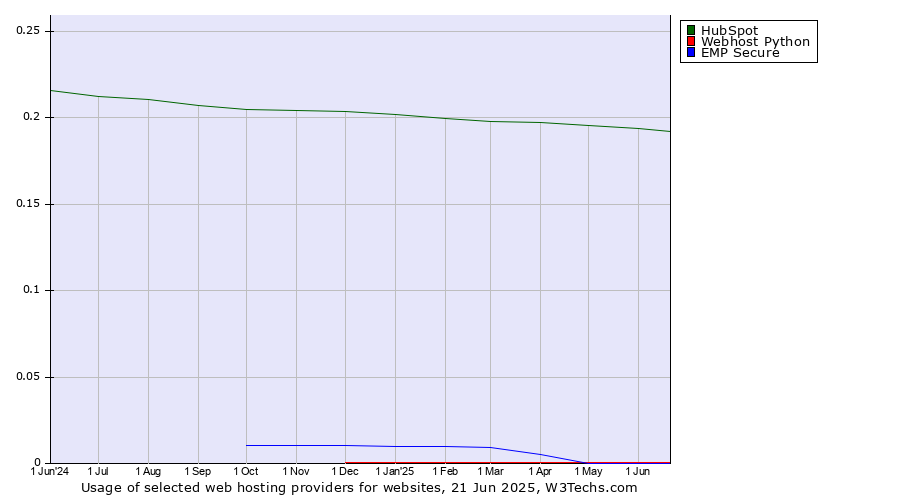 Historical trends in the usage of HubSpot vs. Webhost Python vs. EMP Secure