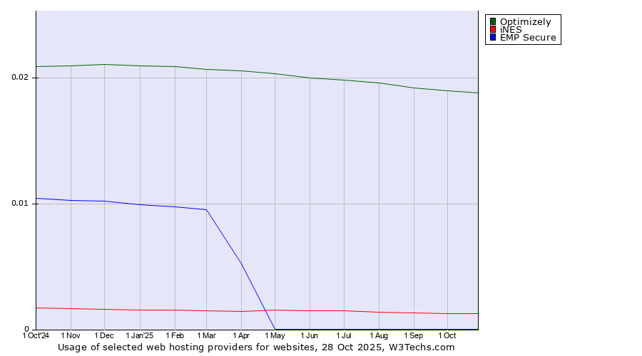 Historical trends in the usage of Optimizely vs. iNES vs. EMP Secure