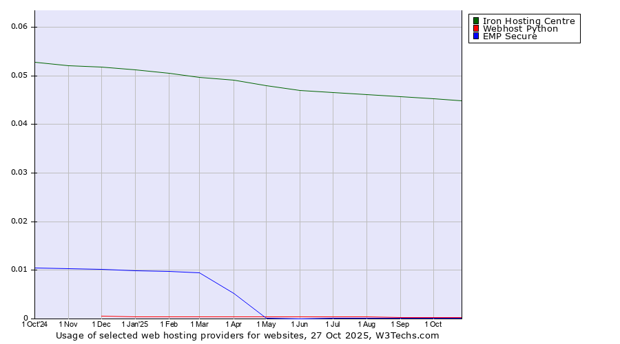 Historical trends in the usage of Iron Hosting Centre vs. Webhost Python vs. EMP Secure