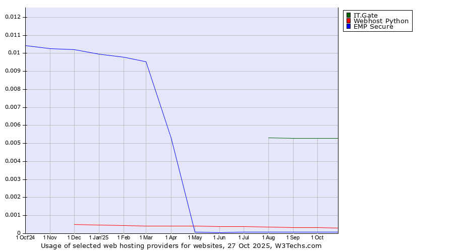 Historical trends in the usage of IT.Gate vs. Webhost Python vs. EMP Secure