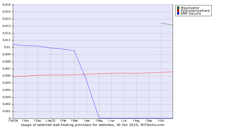 Historical trends in the usage of Maxcluster vs. PythonAnywhere vs. EMP Secure