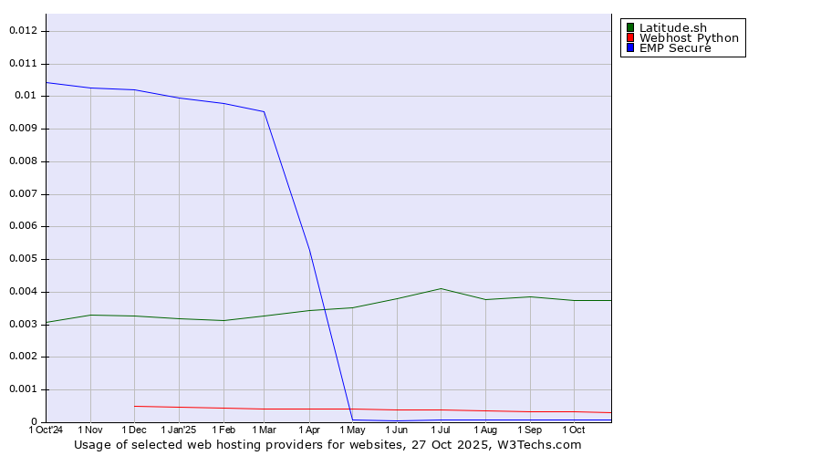 Historical trends in the usage of Latitude.sh vs. Webhost Python vs. EMP Secure