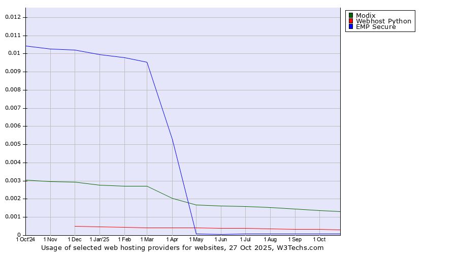 Historical trends in the usage of Modix vs. Webhost Python vs. EMP Secure