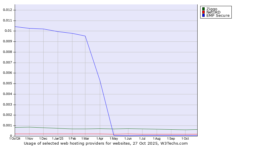 Historical trends in the usage of Ziggo vs. NetIRD vs. EMP Secure