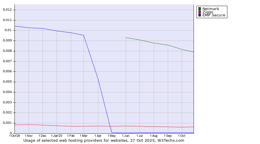 Historical trends in the usage of Netmark vs. Ziggo vs. EMP Secure