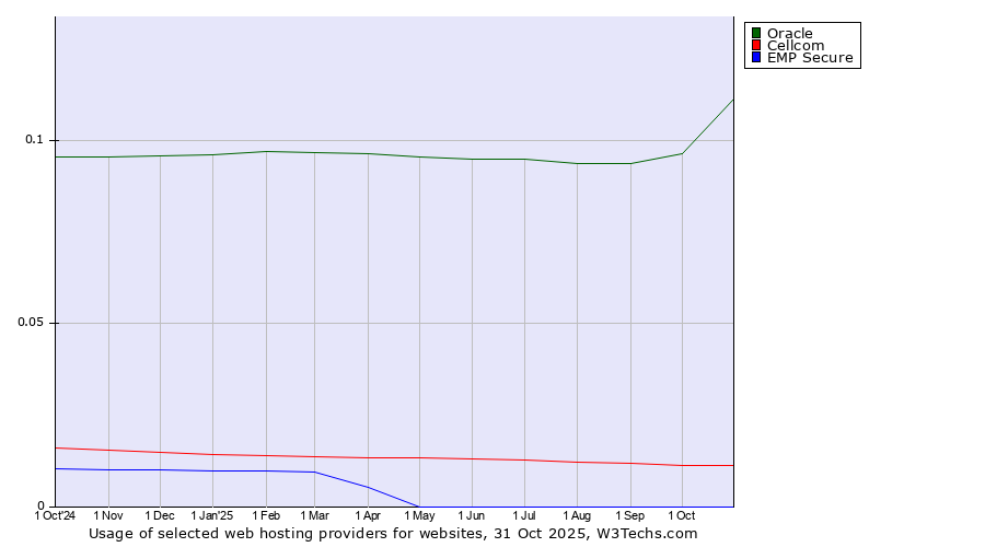 Historical trends in the usage of Oracle vs. Cellcom vs. EMP Secure