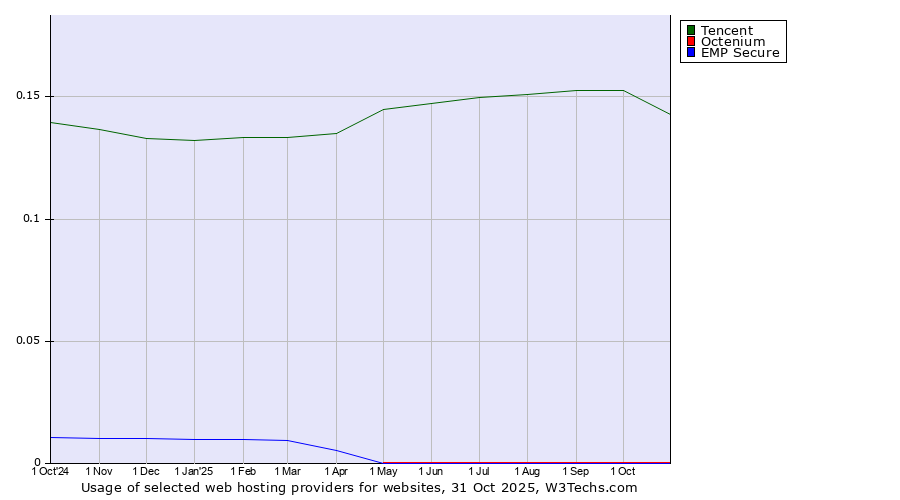 Historical trends in the usage of Tencent vs. Octenium vs. EMP Secure