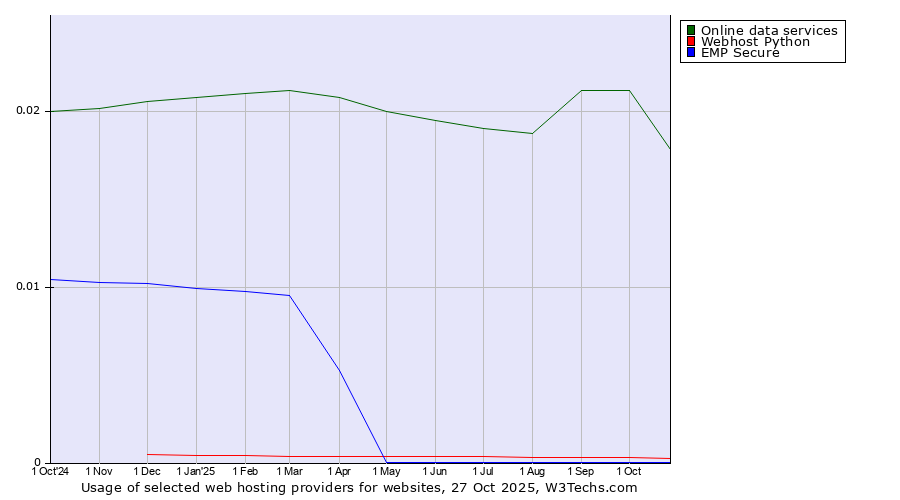 Historical trends in the usage of Online data services vs. Webhost Python vs. EMP Secure