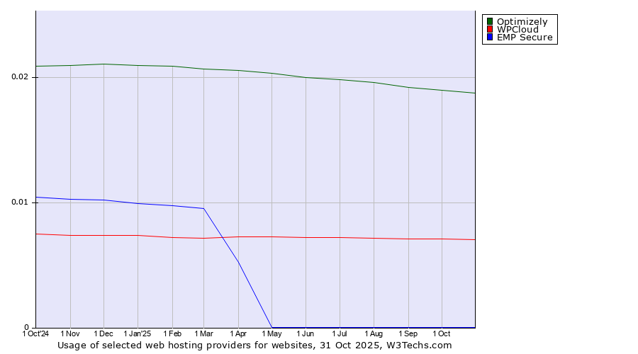 Historical trends in the usage of Optimizely vs. WPCloud vs. EMP Secure
