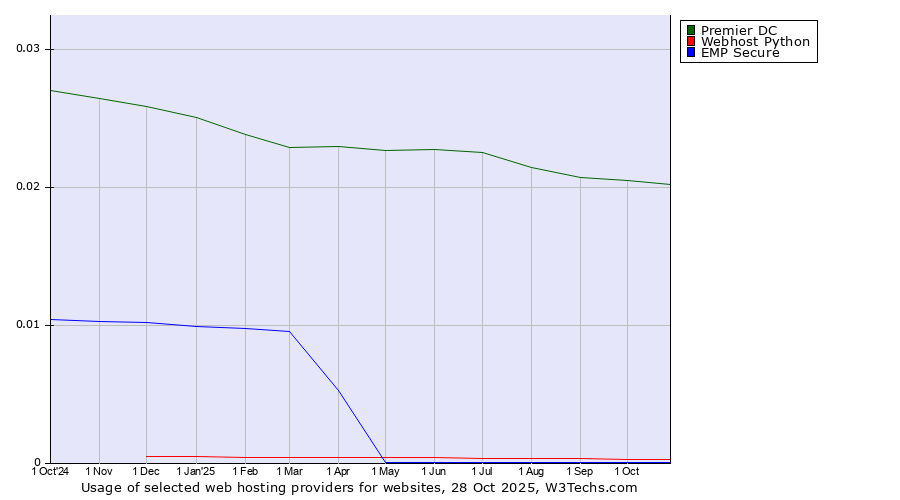 Historical trends in the usage of Premier DC vs. Webhost Python vs. EMP Secure