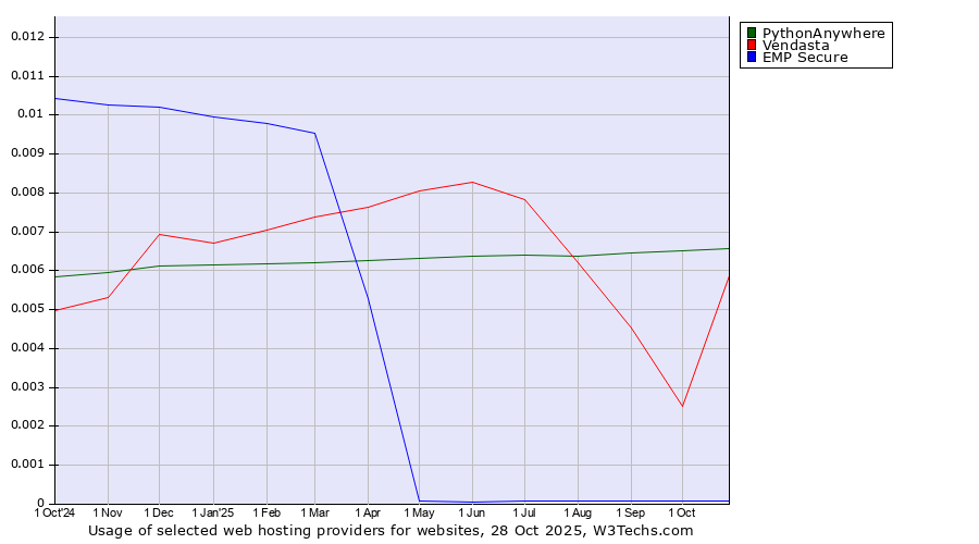 Historical trends in the usage of PythonAnywhere vs. Vendasta vs. EMP Secure