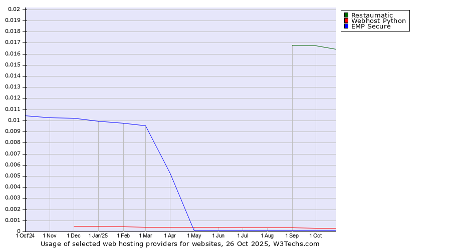 Historical trends in the usage of Restaumatic vs. Webhost Python vs. EMP Secure
