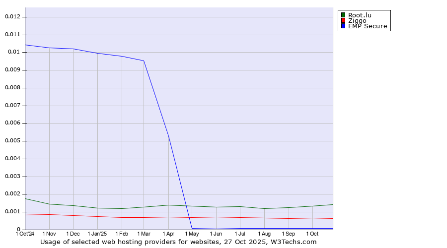 Historical trends in the usage of Root.lu vs. Ziggo vs. EMP Secure