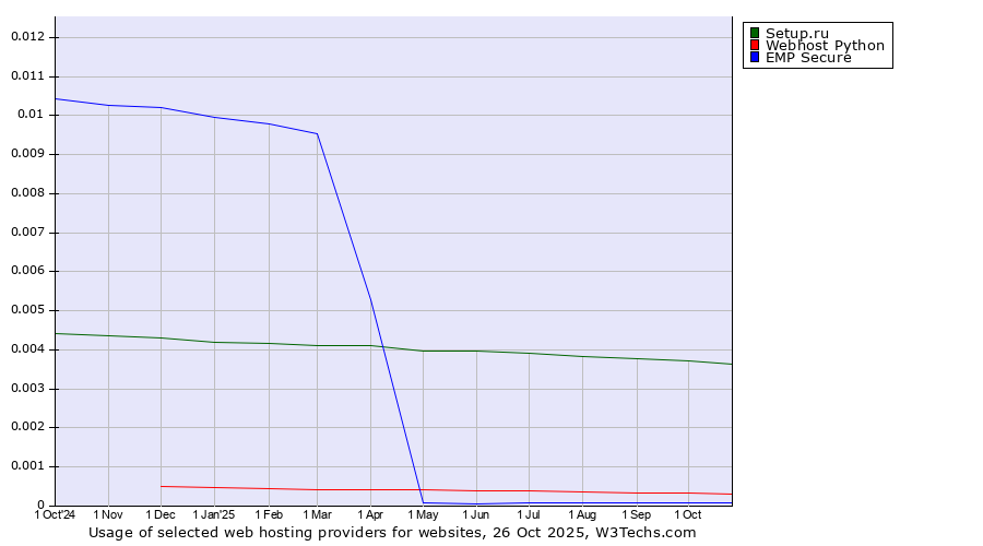 Historical trends in the usage of Setup.ru vs. Webhost Python vs. EMP Secure