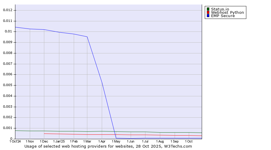 Historical trends in the usage of Status.io vs. Webhost Python vs. EMP Secure