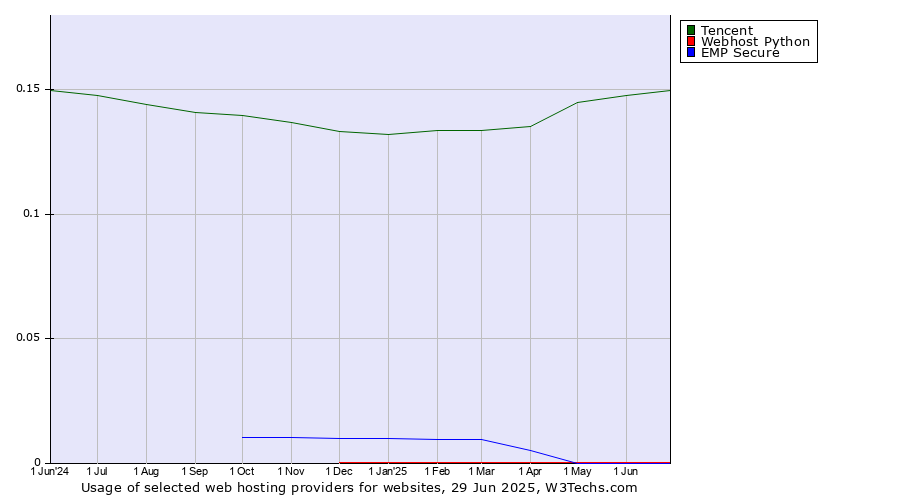 Historical trends in the usage of Tencent vs. Webhost Python vs. EMP Secure
