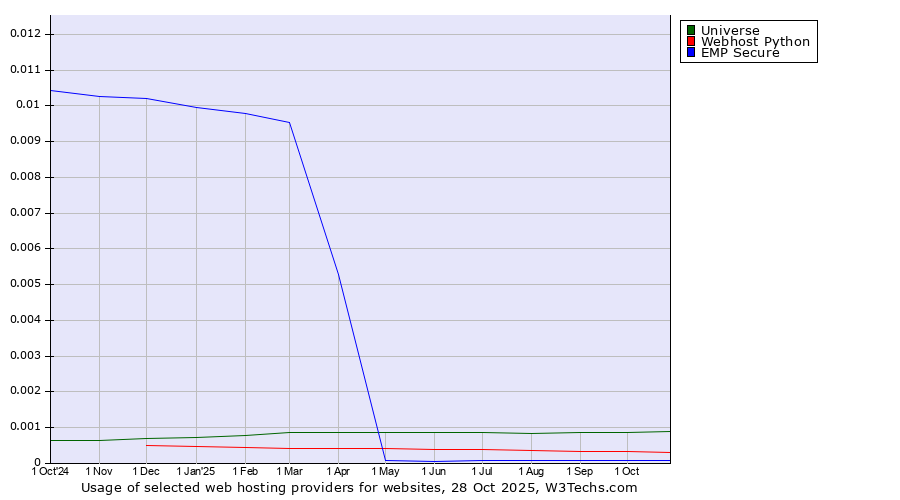Historical trends in the usage of Universe vs. Webhost Python vs. EMP Secure